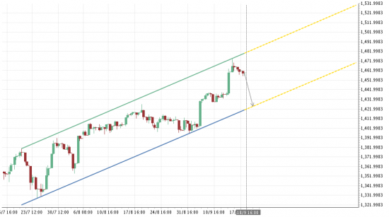 S&P 500 И DAX