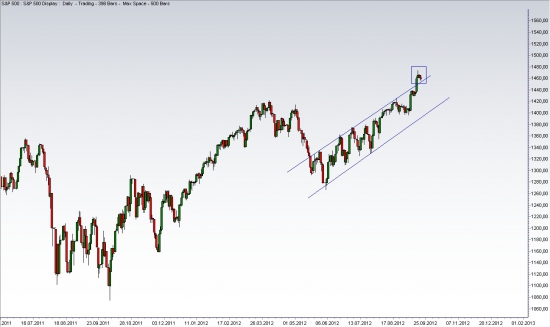 S&P 500 И GOLD ВСЕ ПО ТЕХНИКЕ