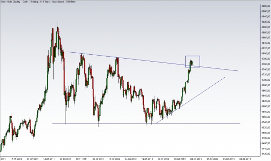 S&P 500 И GOLD ВСЕ ПО ТЕХНИКЕ