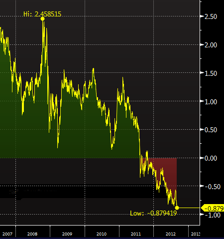 Оправданно ли QE3 ???   Сравнение с 2010 годом