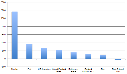 Федеральный долг США может вырасти еще на 1 трлн $ в 2013 году