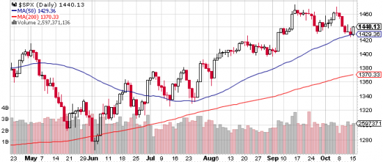 S&P 500 красиво отскочил