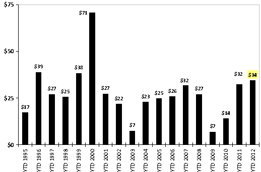 Объем IPO в этом году