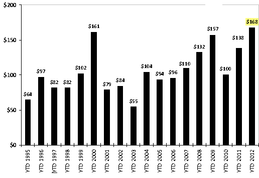 Объем IPO в этом году