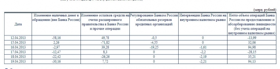 Интервенции Банка России на внутреннем валютном рынке