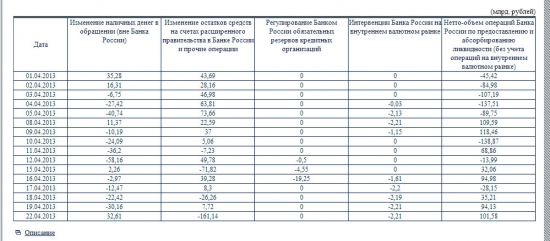 Интервенции Банка России на внутреннем валютном рынке