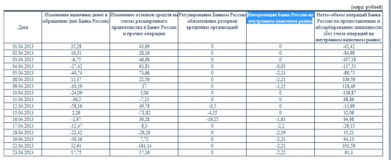 Интервенции Банка России на внутреннем валютном рынке