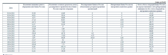 Интервенции Банка России на внутреннем валютном рынке