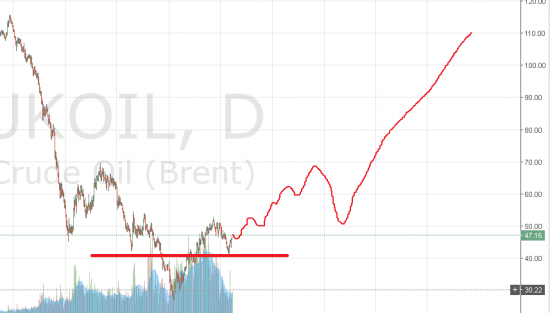 Почему нефть дорожает? Потому что на график смотрят все.