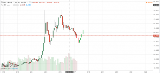 Обратитесь к прошлому. USD/RUB