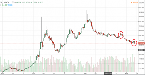 Обратитесь к прошлому. USD/RUB