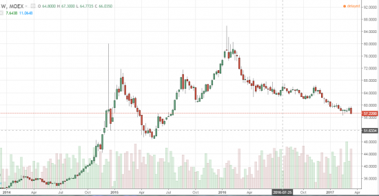 Обратитесь к прошлому. USD/RUB