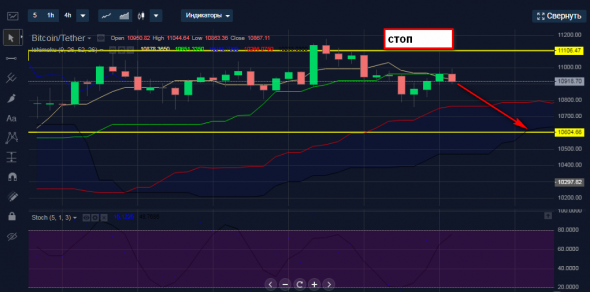 Продажа BTCUSDT интрадей.