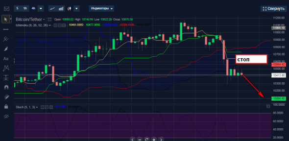 Продажа BTCUSDT интрадей.