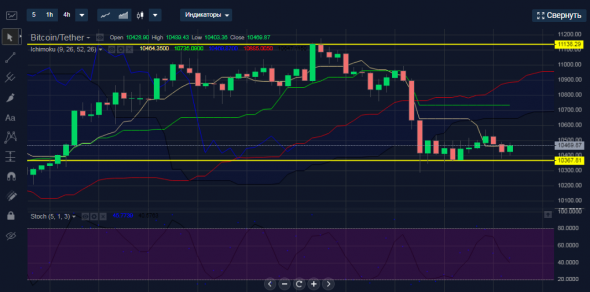 Покупка BTCUSDT интрадей.