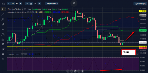 Покупка BTCUSDT интрадей.