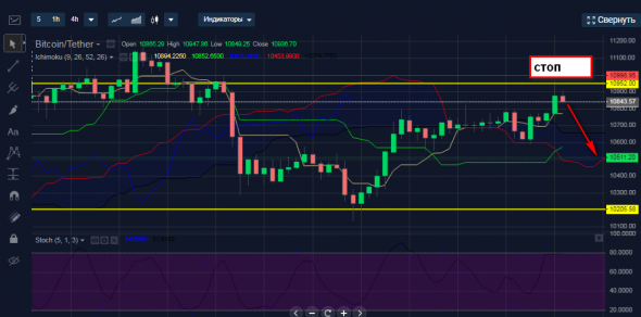 Продажа BTCUSDT интрадей.