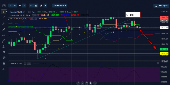 Продажа BTCUSDT интрадей.