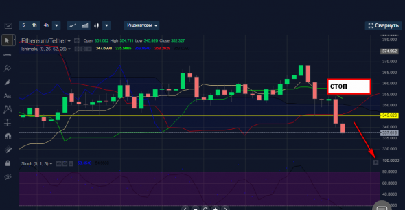 Продажа ETHUSDT интрадей.