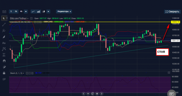 Покупка BTCUSDT интрадей.