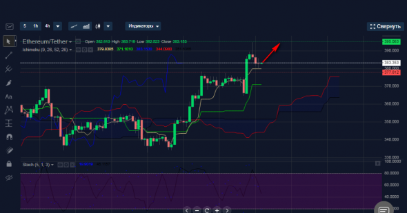 Покупка ETHUSDT интрадей.