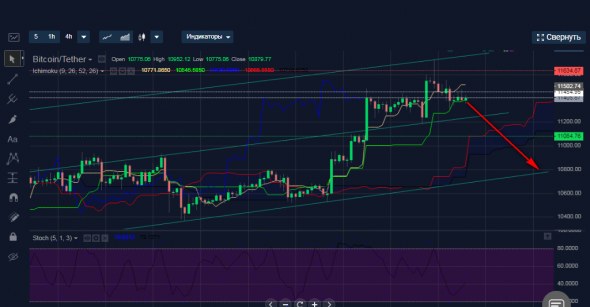 Продажа BTCUSDT интрадей.