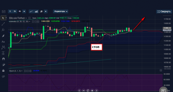 Покупка BTCUSDT интрадей.