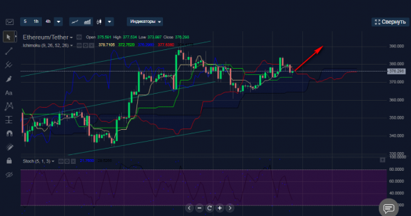 Покупка ETHUSDT интрадей.