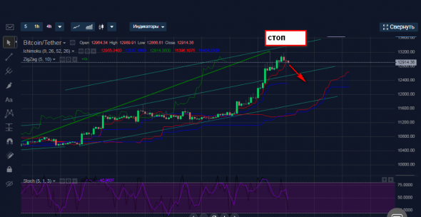 Продажа BTCUSDT.