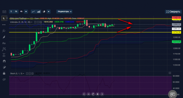 Саппорт и резистанс BTCUSDT.