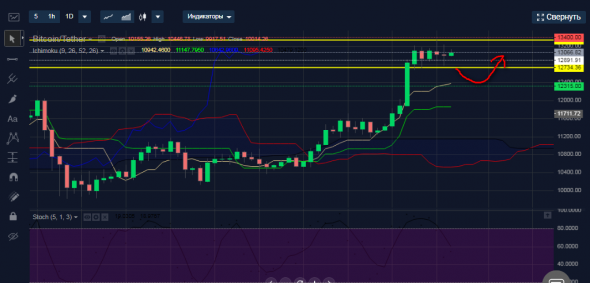 Саппорт и резистанс BTCUSDT.