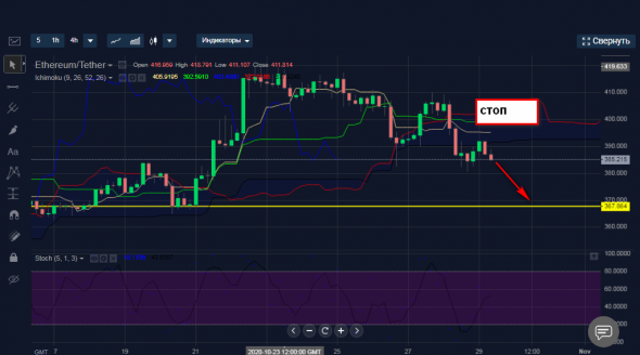 Продажа ETHUSDT интрадей.