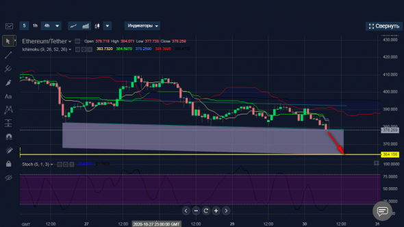 Продажа ETHUSDT интрадей.