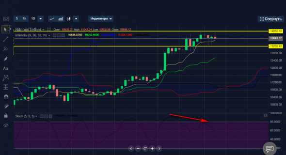 BTCUSDT на дневных барах.