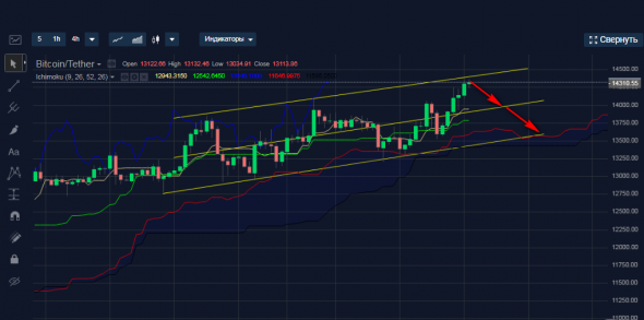 Покупка BTCUSDT.