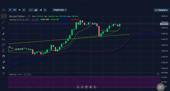 Покупка BTCUSDT по тренду.