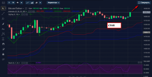 Покупка BTCUSDT.