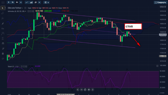 Продажа BTCUSDT интрадей.