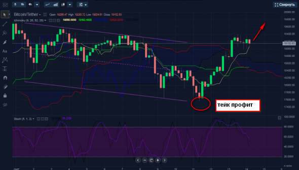 Покупка BTCUSDT.