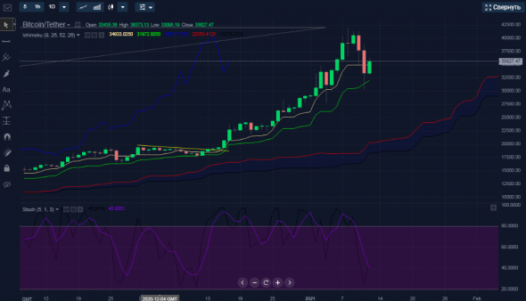 Покупка BTCUSDT.