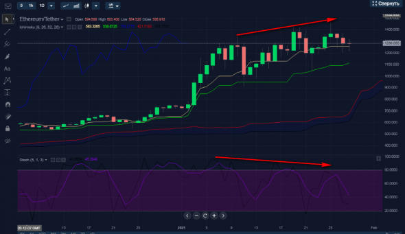 Продажа ETHUSDT