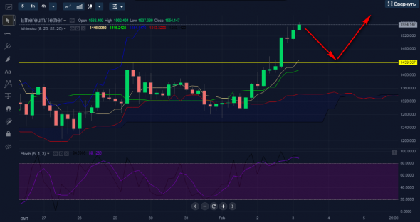 Покупка ETHUSDT интрадей.