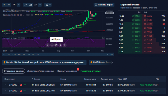 Прогноз по BTCUSDT