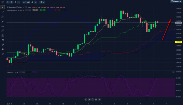 Покупка ETHUSDT интрадей.