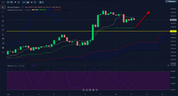 Покупка BTCUSDT.