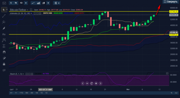 Покупка BTCUSDT.