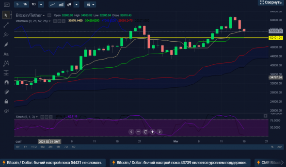 Покупка BTCUSDT.