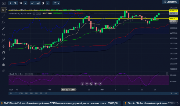 Покупка BTCUSDT.