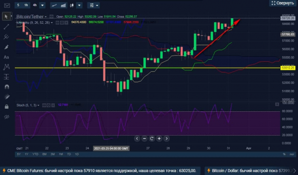 Покупка BTCUSDT.