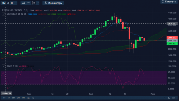 Продажа ETHUSDT